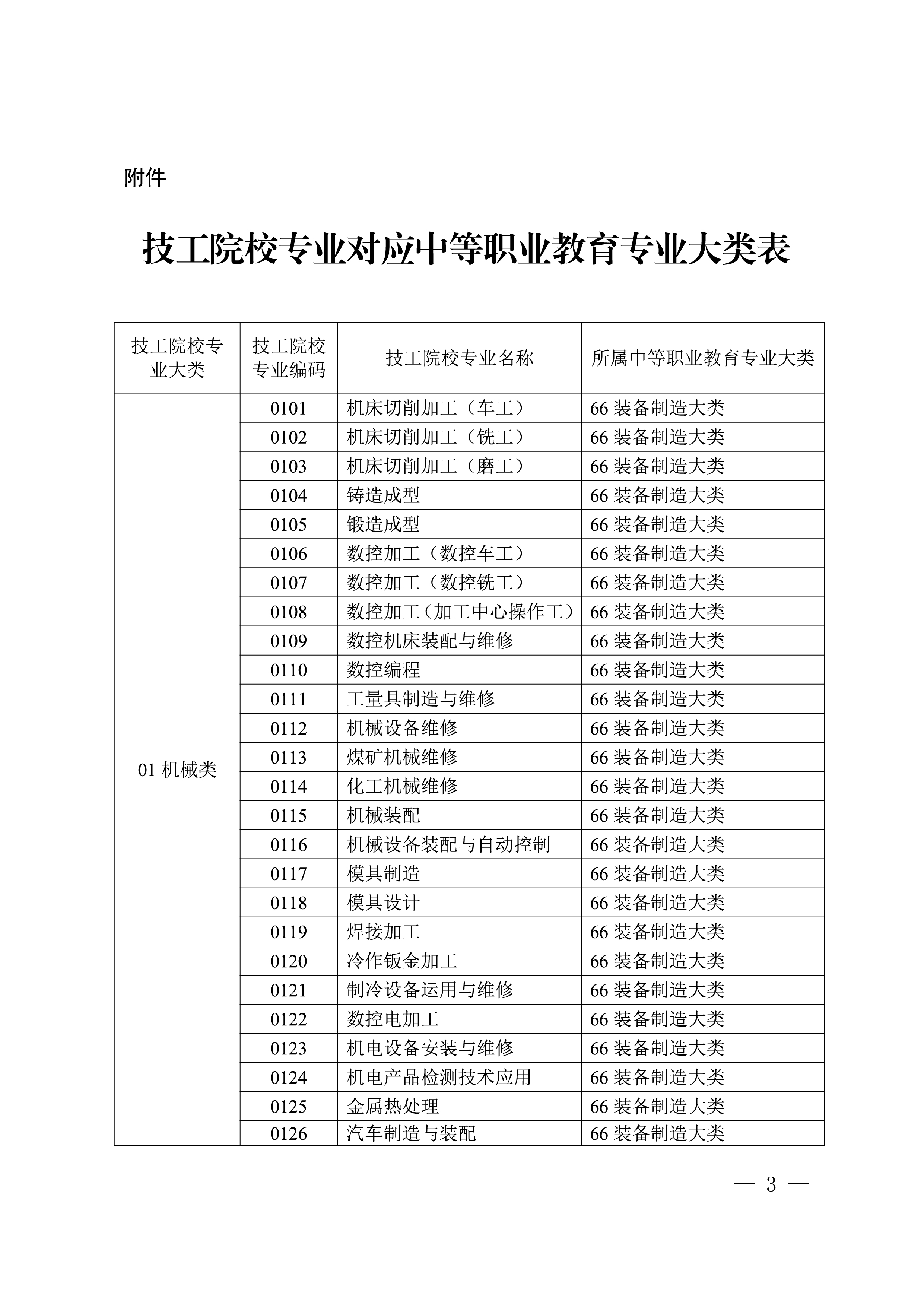 自治区教育厅 自治区人力资源社会保障厅 关于印发《技工院校专业对应中等职业教育专业大类表》的通知(图3)
