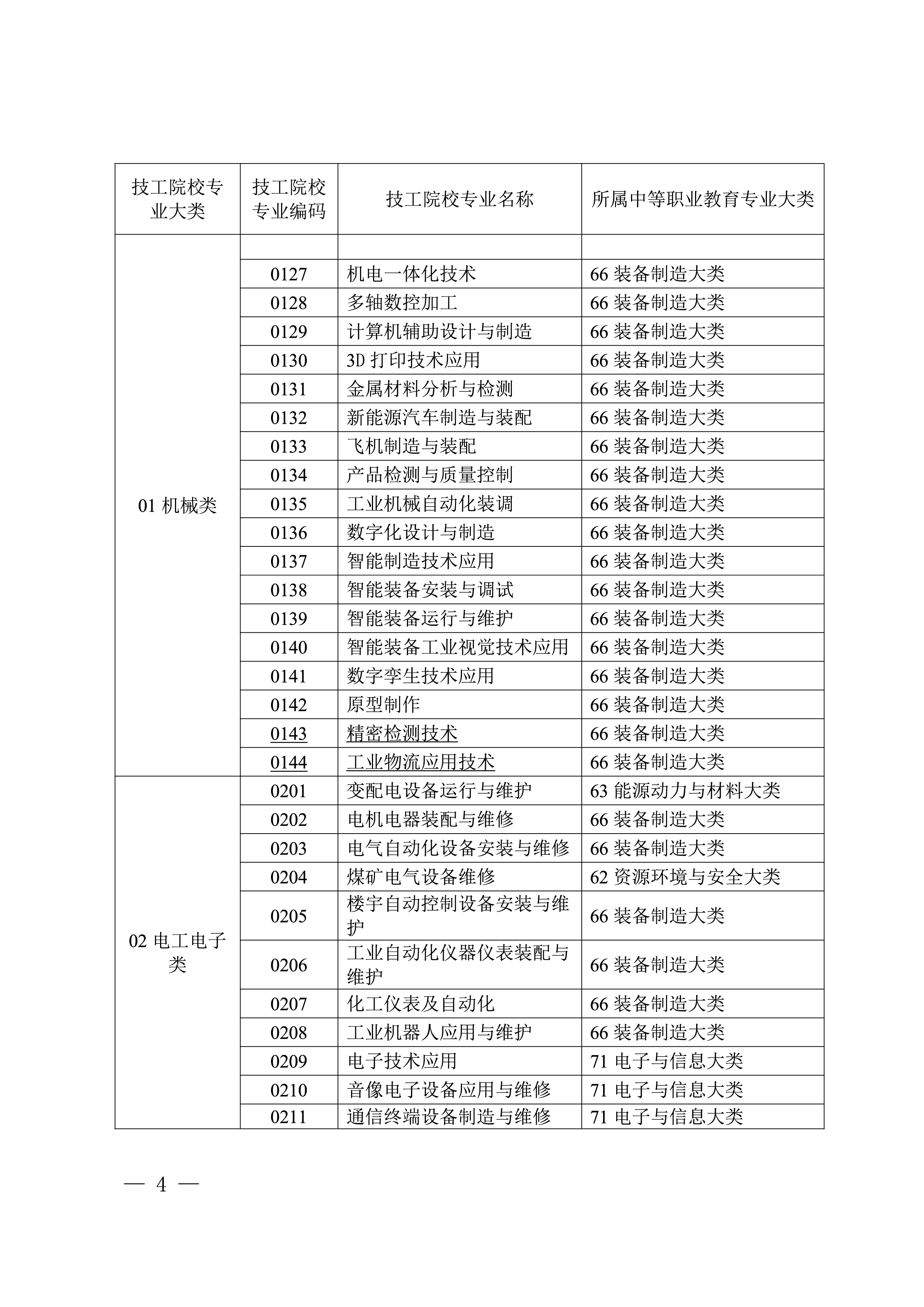 自治区教育厅 自治区人力资源社会保障厅 关于印发《技工院校专业对应中等职业教育专业大类表》的通知(图4)