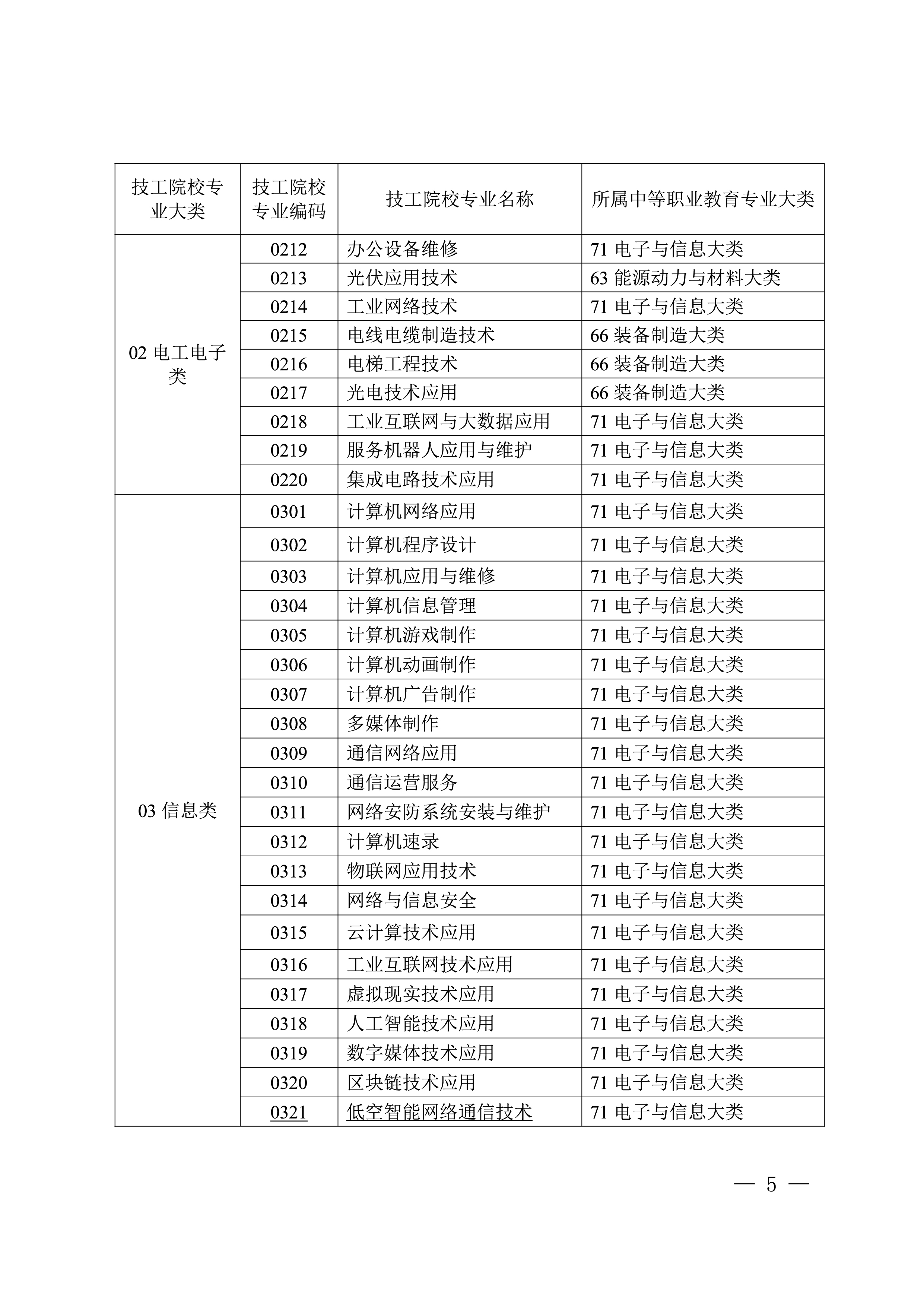 自治区教育厅 自治区人力资源社会保障厅 关于印发《技工院校专业对应中等职业教育专业大类表》的通知(图5)
