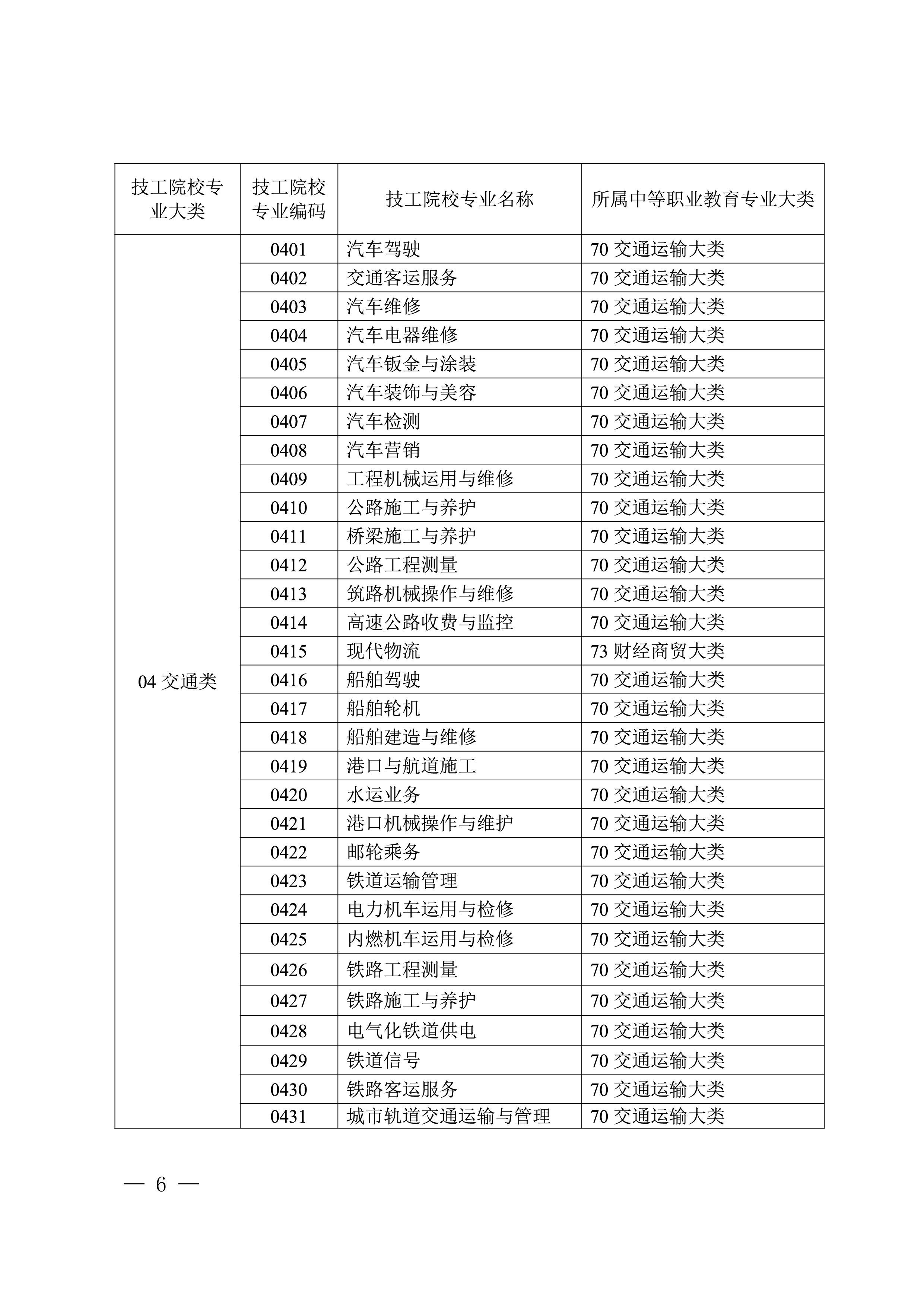 自治区教育厅 自治区人力资源社会保障厅 关于印发《技工院校专业对应中等职业教育专业大类表》的通知(图6)