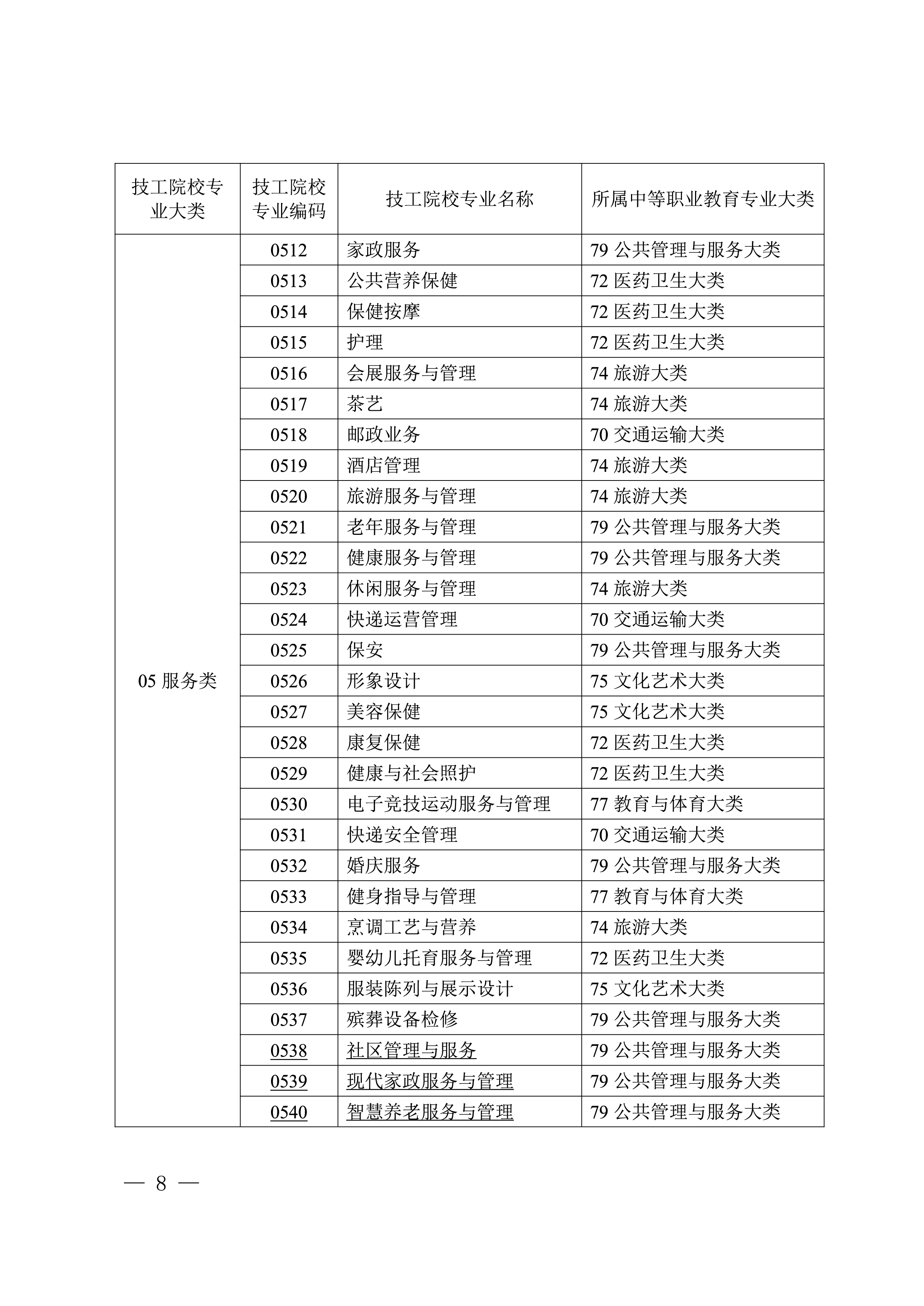 自治区教育厅 自治区人力资源社会保障厅 关于印发《技工院校专业对应中等职业教育专业大类表》的通知(图8)