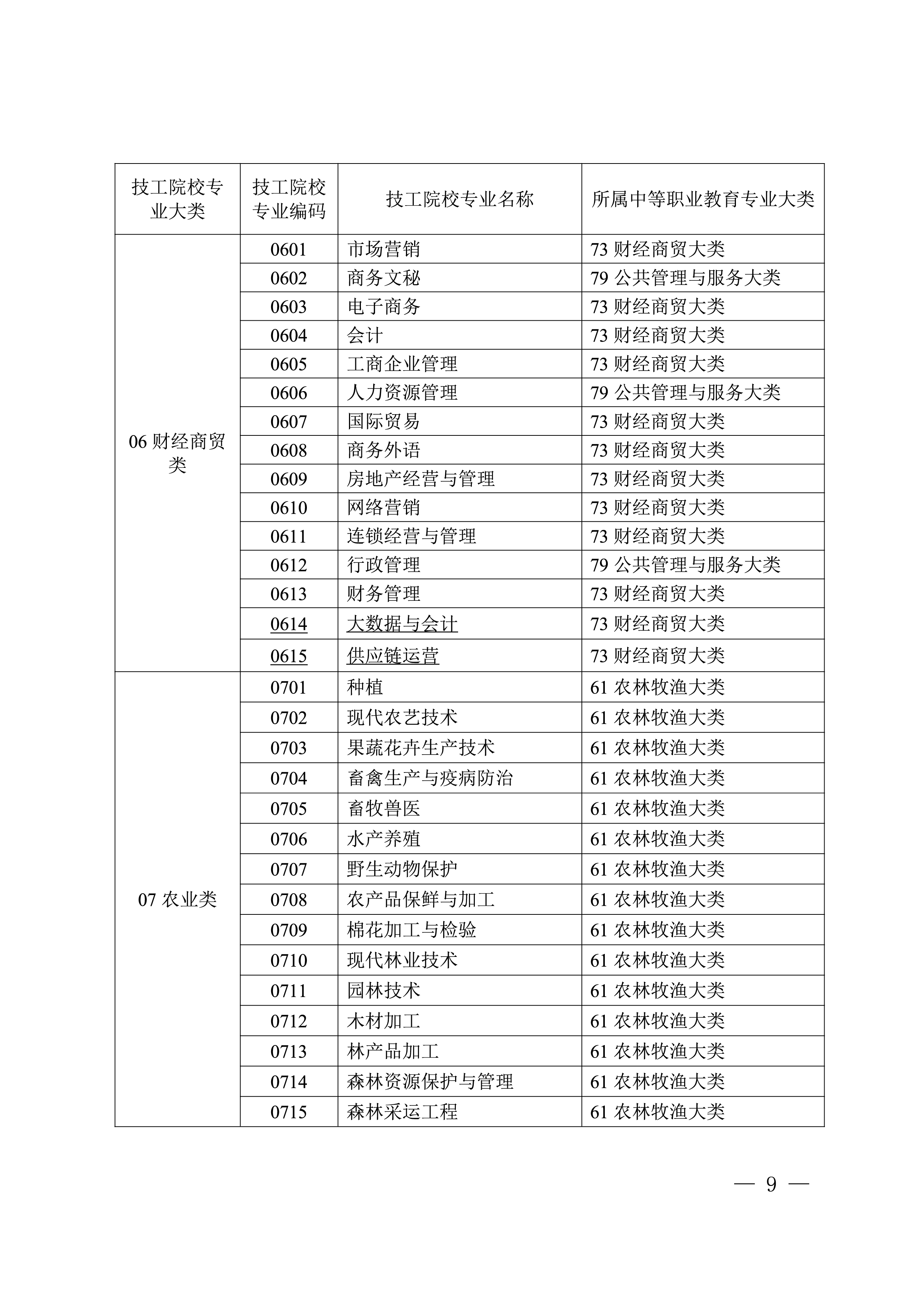 自治区教育厅 自治区人力资源社会保障厅 关于印发《技工院校专业对应中等职业教育专业大类表》的通知(图9)