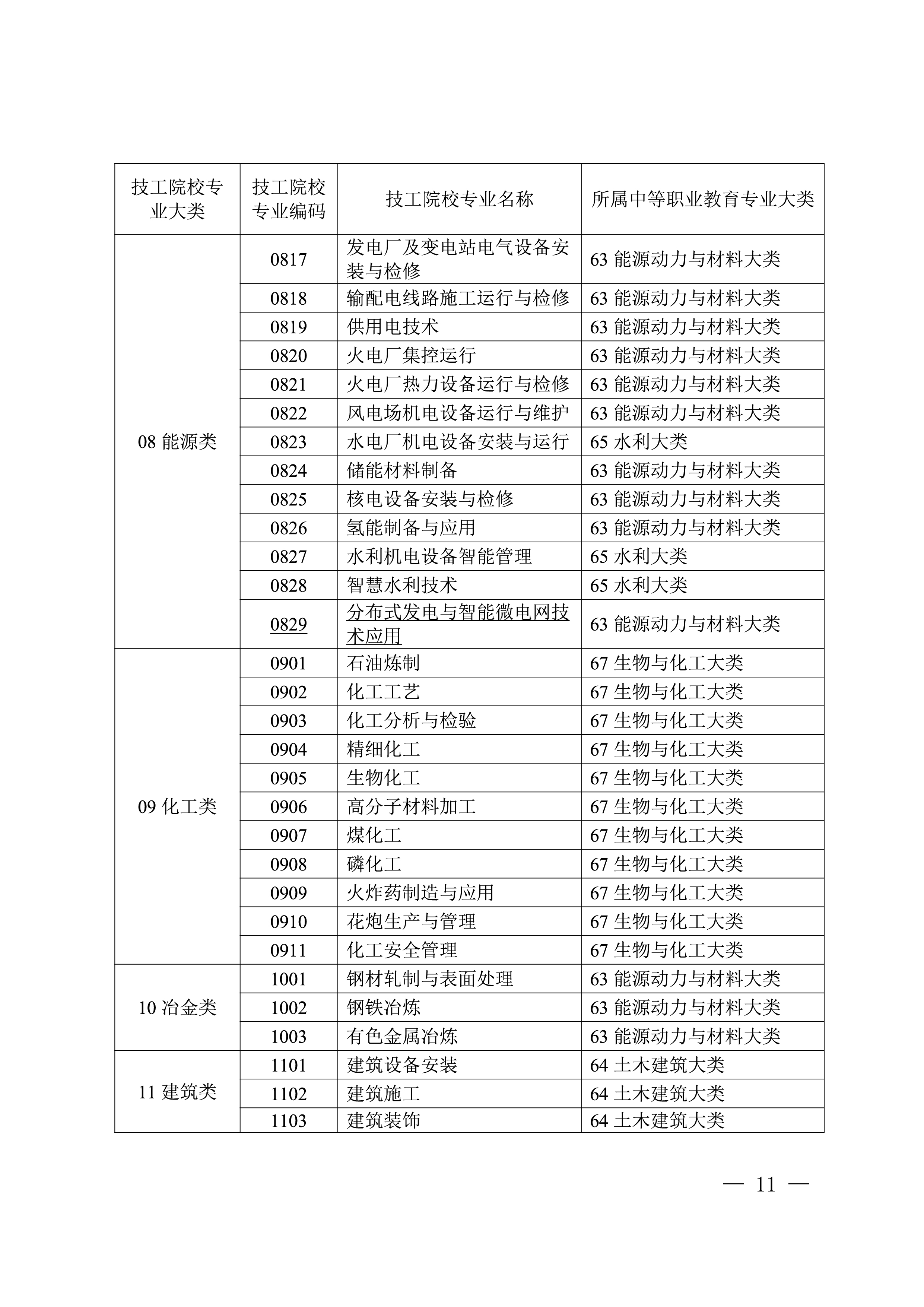自治区教育厅 自治区人力资源社会保障厅 关于印发《技工院校专业对应中等职业教育专业大类表》的通知(图11)