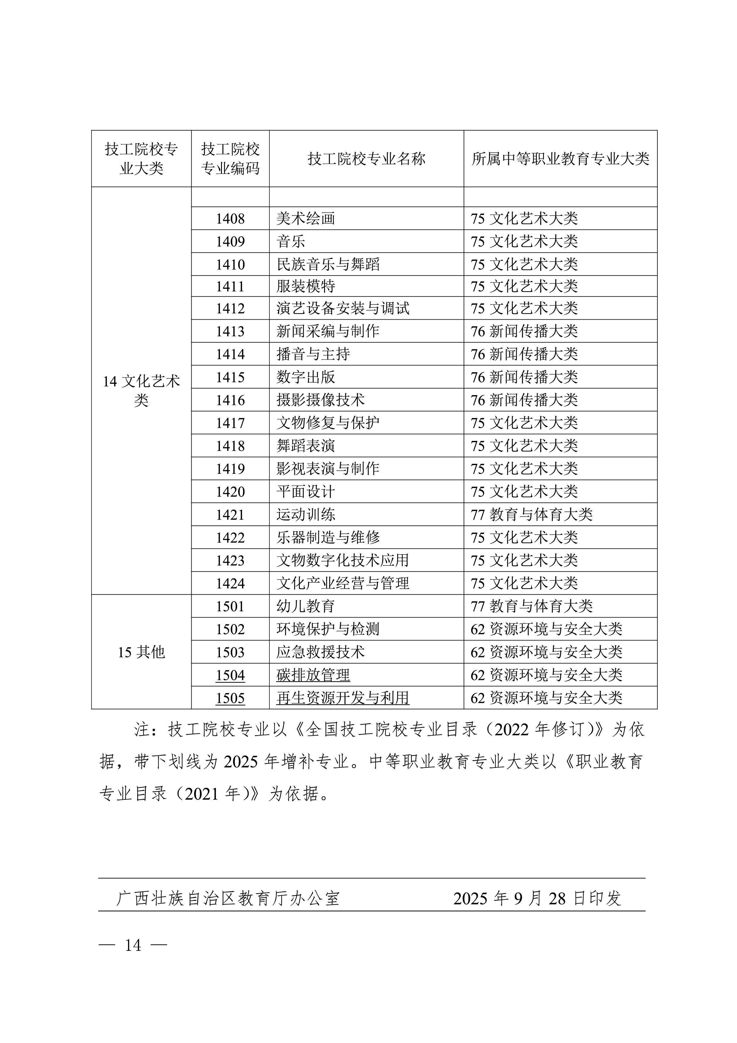 自治区教育厅 自治区人力资源社会保障厅 关于印发《技工院校专业对应中等职业教育专业大类表》的通知(图14)